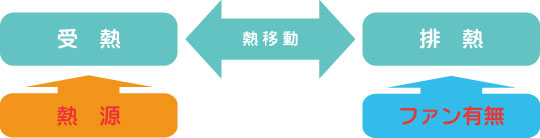 ��M�ƔM�ړ��Ɣr�M�i�M�����j���R�v�f 